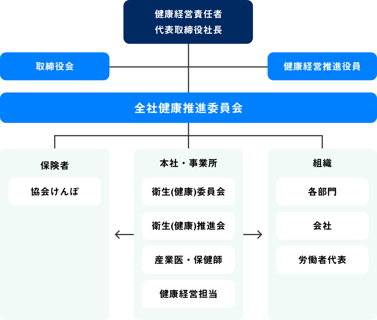 健康経営推進体制